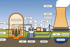 Boiler Tenaga Nuklir: Menghasilkan Energi Bersih dan Kuat