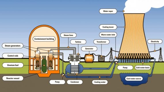 Boiler Tenaga Nuklir: Menghasilkan Energi Bersih dan Kuat